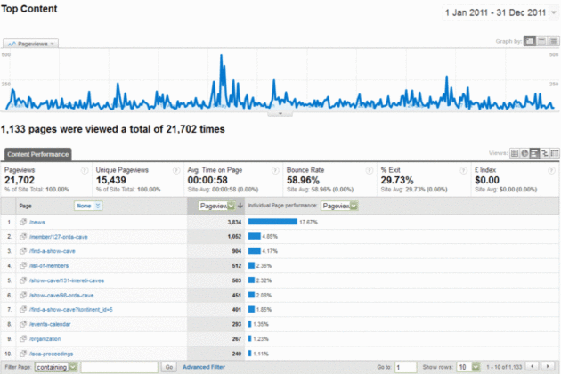 Visits by content